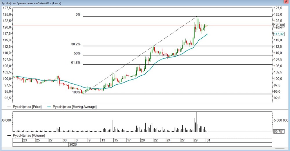 На каких уровнях стоит начать покупки акций Русснефть в феврале 2026 года?
