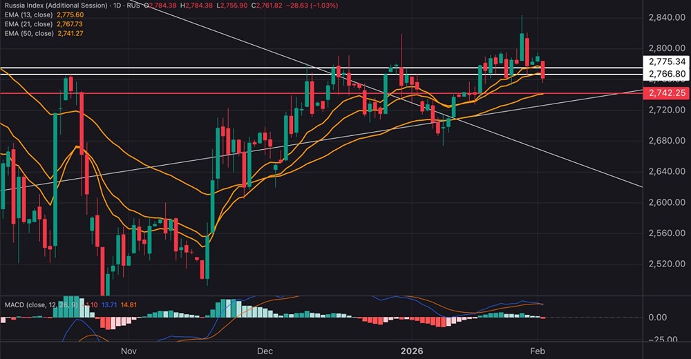Технический анализ индекса МосБиржи: где искать дно?