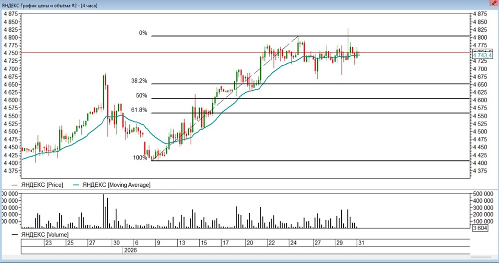 Ждать ли коррекцию в акциях Яндекса в феврале 2026 года?