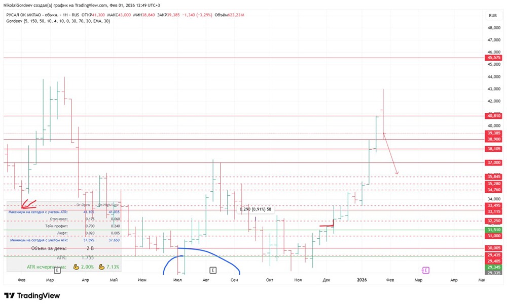 Русал на пороге коррекции: стоит ли открывать шорт-позиции?