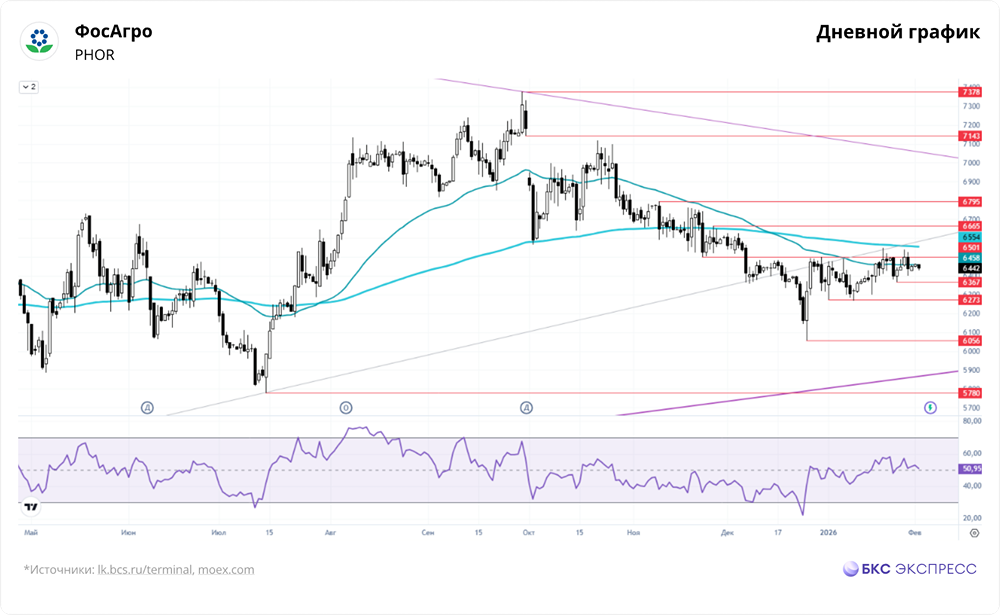Почему акции «ФосАгро» упали на 0,91%: разбираем влияние геополитики и рынка?