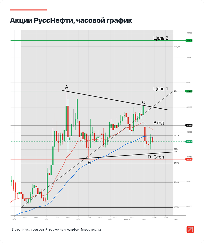 Выгодно ли инвестировать в «РуссНефть» в 2026 году: анализ потенциала роста и рисков?