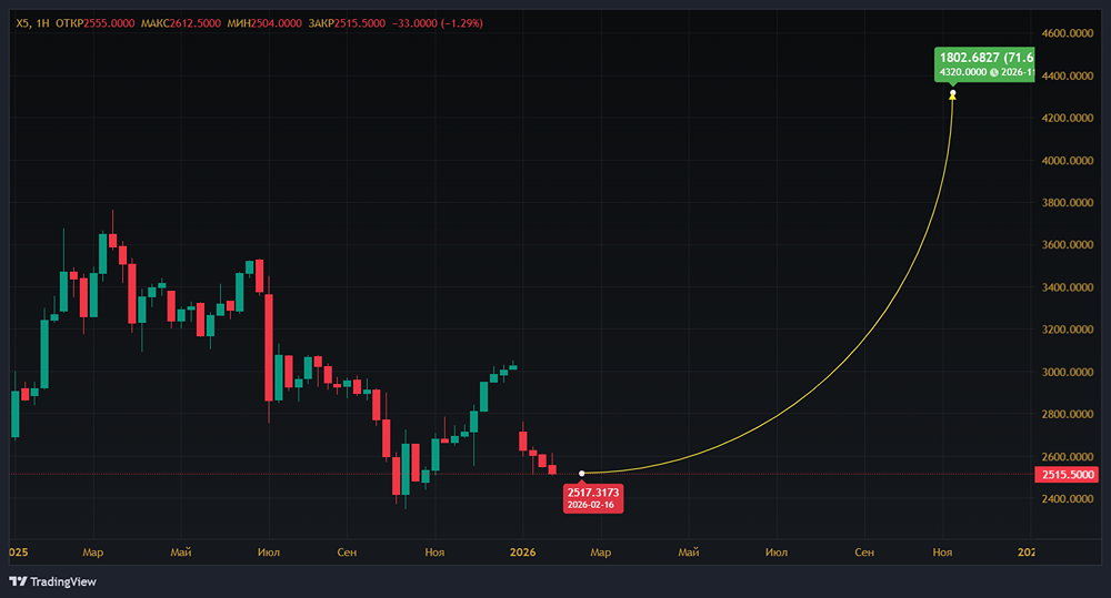 Как падение продовольственной инфляции до в декабре 2025 повлияло акции X5?