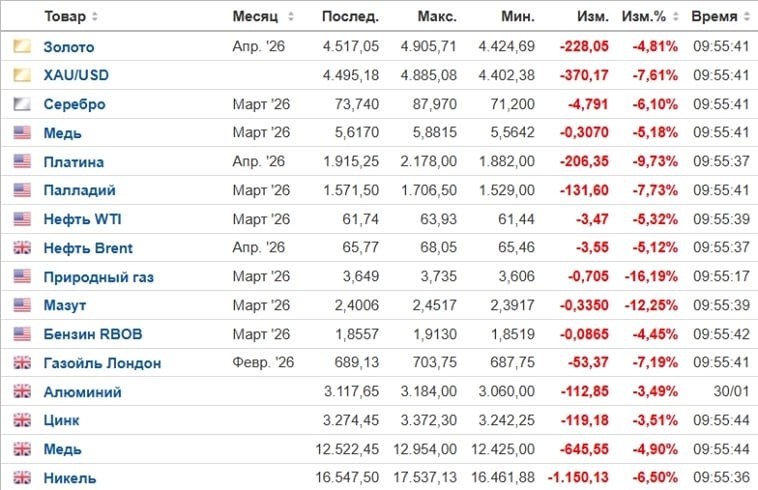 На рынке сырьевых товаров разворачивается настоящая драма: металлы теряют по 5-10%, нефть - 5%, газ больше 10%