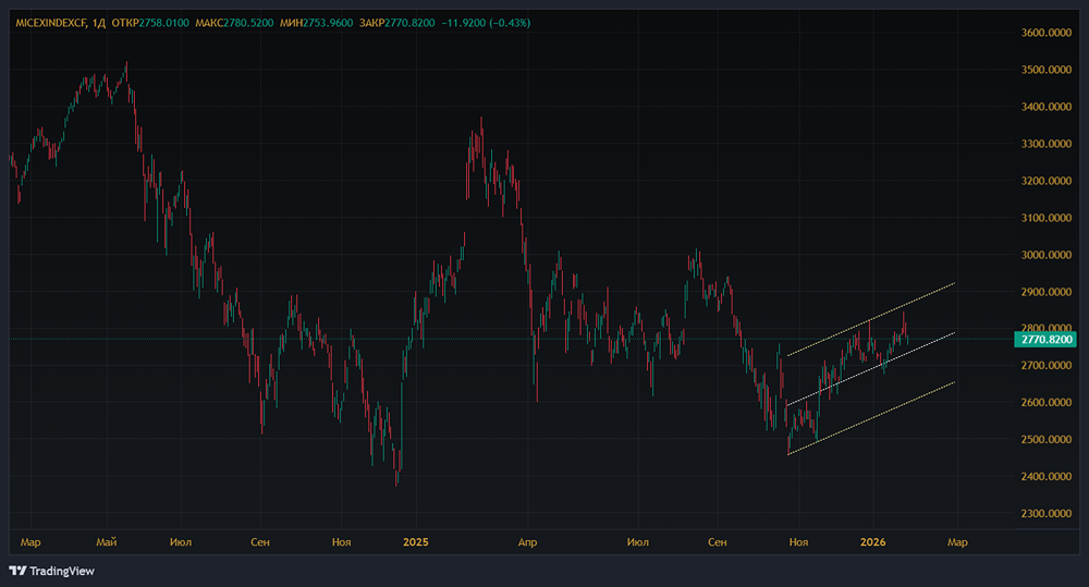 Как российский рынок акций (ММВБ) реагирует на геополитические события?