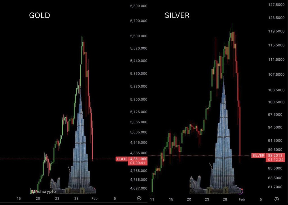 На графике золота и серебра образовалась Бурдж-Халифа