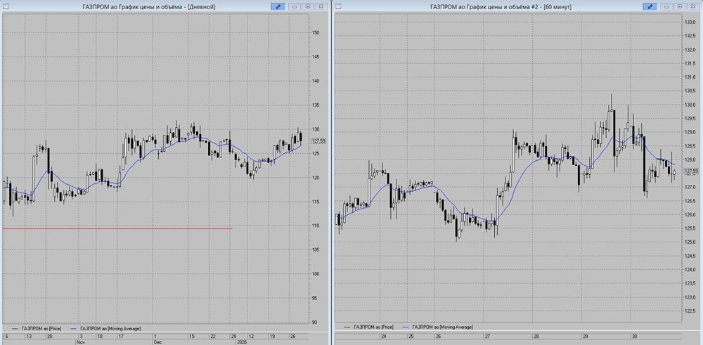 Инвестиционные идеи по Газпрому: от анализа к действиям