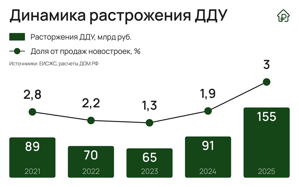 Расторжение ДДУ в новостройках: первые признаки ипотечного кризиса 2026?