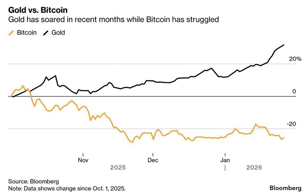 На графике – яркий пример тезиса «драгметаллы – новый биткоин». Когда туда в прямом смысле устремились деньги из криптовалют