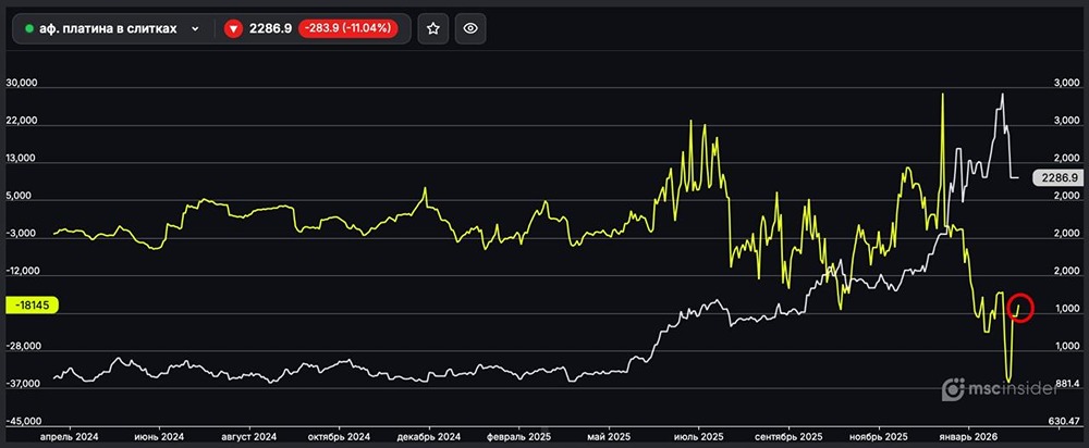 Платина в слитках: юрлица резко сократили чистый шорт
