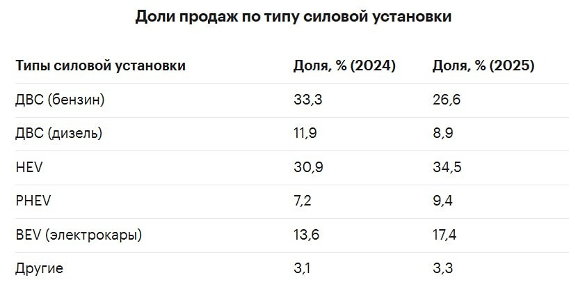Вкусовые предпочтения европейцев касательно авто сильно изменились: если раньше самыми продаваемыми были машины с двигателем ДВС, то в 2025г их потеснили гибриды — РБК Авто