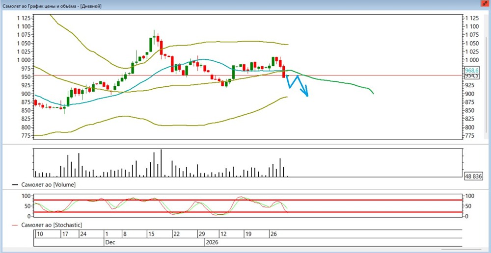 Стоит ли шортить акции Самолёт в феврале 2026 года и с какими целями?