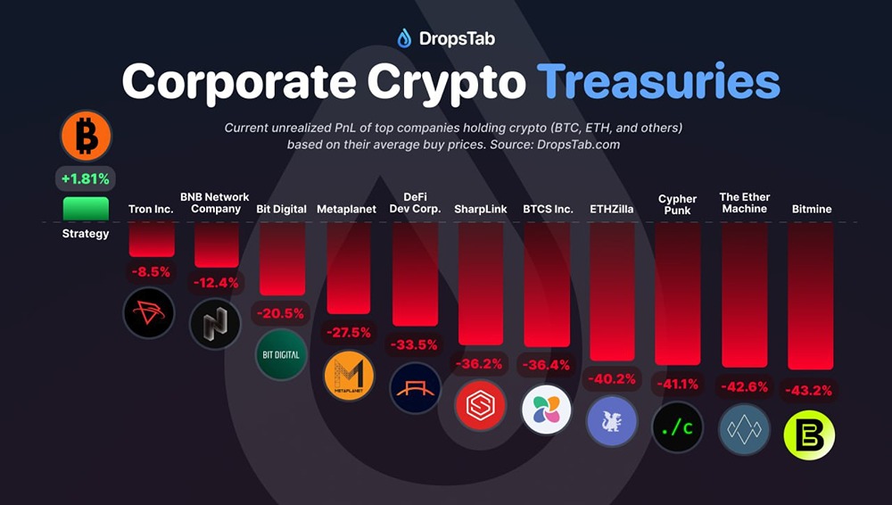 Просадка по крипте на балансе у крупнейших корпоратов — данные  DropsTab
