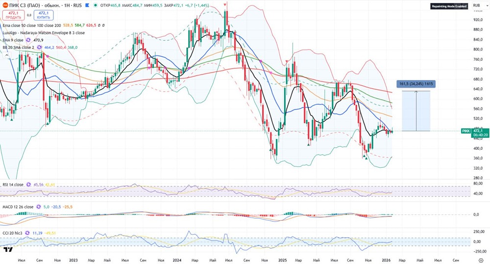 С какими целями покупать акции ПИК в начале февраля?