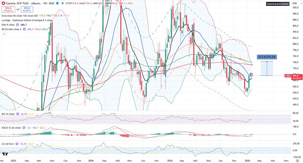 Продолжат ли рост акции ЛСР в феврале и какие цели на графике?