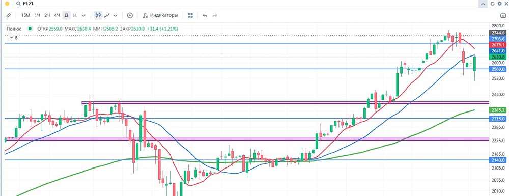 Полюс: фундаментальные и технические факторы оценки акций