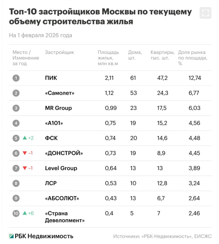Группа ПИК сохраняет лидерство среди застройщиков Москвы по объемам текущего жилищного строительства, как сообщает РБК Недвижимость