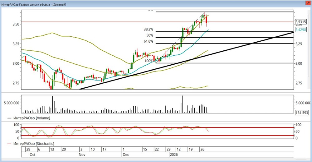 Когда стоит начать покупать акции ИнтерРАО в феврале 2026 года?