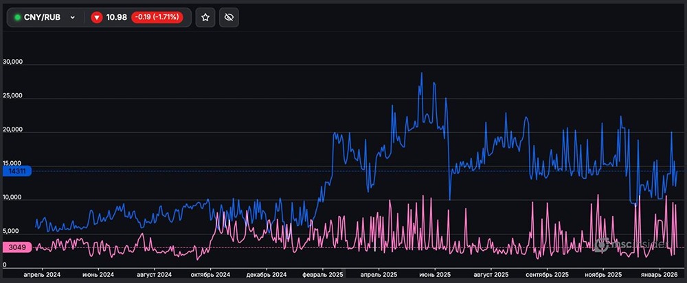 Торговый баланс фьючерса CNY/RUB: кто доминирует на рынке?
