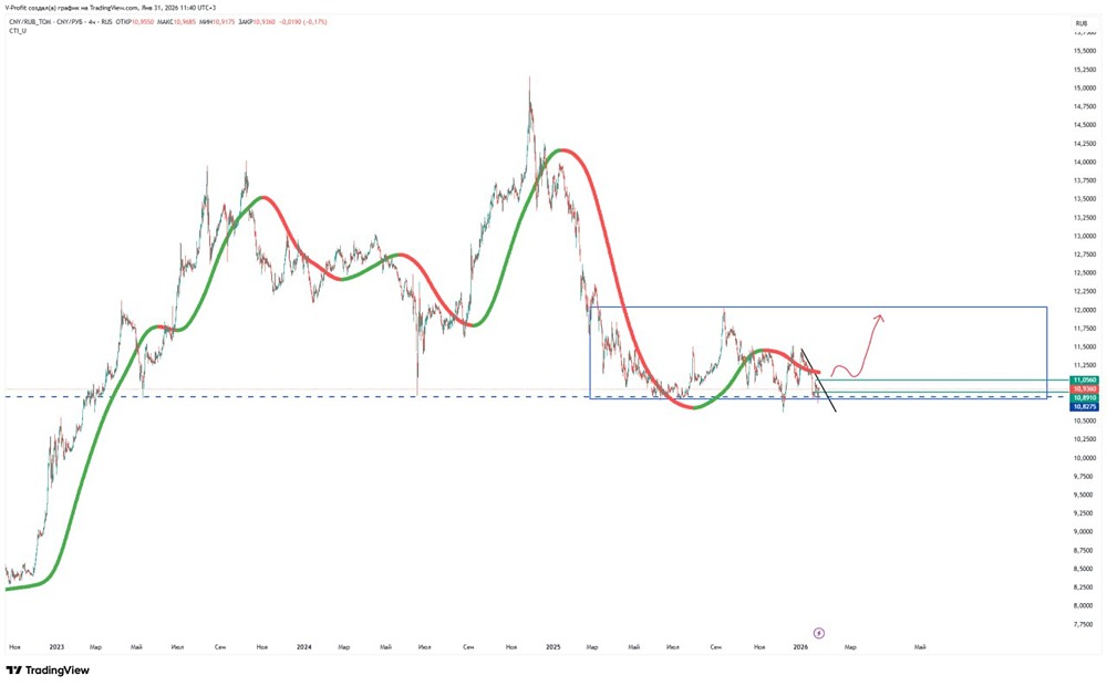 Валютная пара CNY/RUB: готовимся к возможному развороту