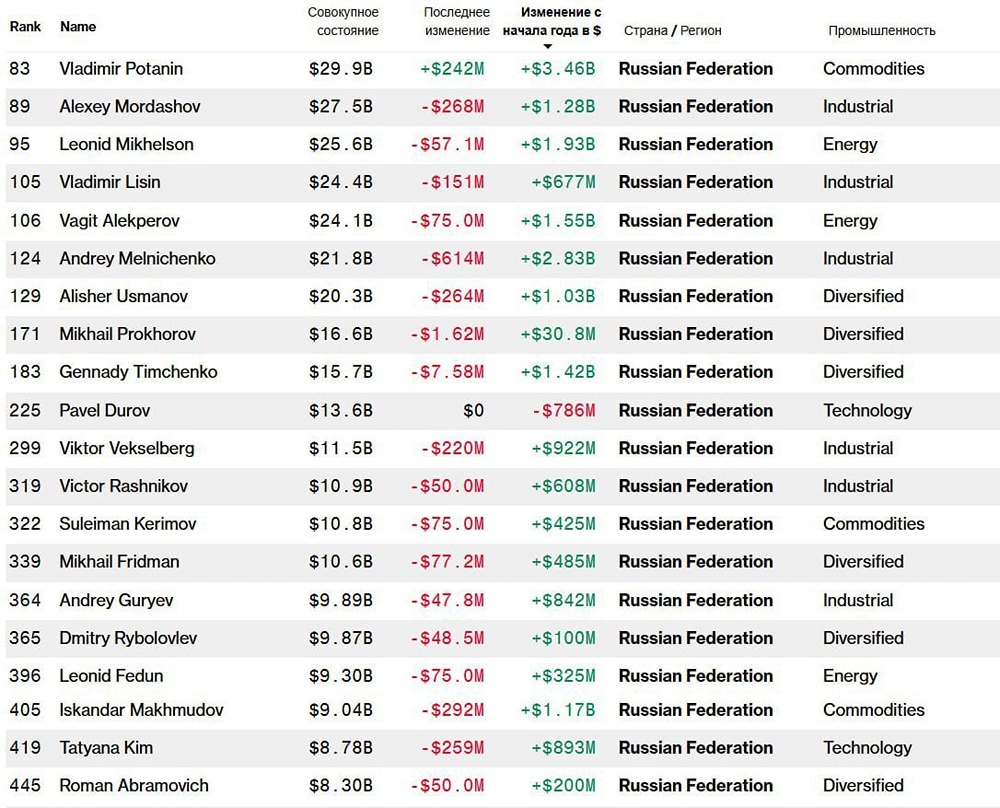 С начала года совокупное состояние 20 богатейших россиян увеличилось на $19,4 млрд и достигло $318,48 млрд, свидетельствуют данные Bloomberg Billionaires Index. Лидером среди бизнесменов остаётся Владимир Потанин