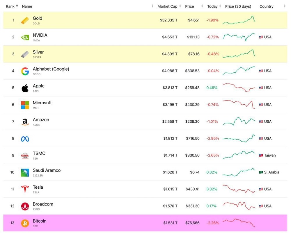 Биткоин теперь не входит в десятку крупнейших активов мира по капитализации. Он расположен на 13 строчке, хотя был в топ-5