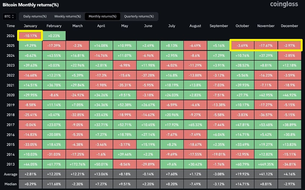 Биткоин падает четыре месяца подряд. Последний раз такие падения наблюдались только в 2014 и 2018 годах