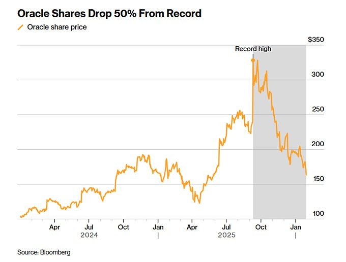 Акции Oracle потеряли половину стоимости с 2025 года. Проблема с долгом Oracle привлекла внимание инвесторов в конце 2025 года и стала одной из самых обсуждаемых тем на американском фондовом рынке