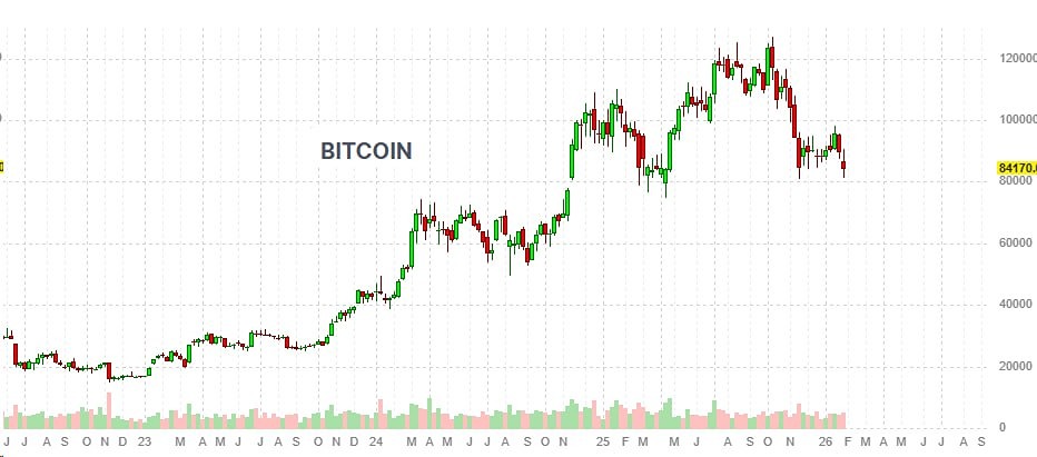 Самые большие ставки на Polymarket сейчас на то, что в этом году BTC скорее упадет до $75 000 и ниже, чем вырастет до $100 000 и выше