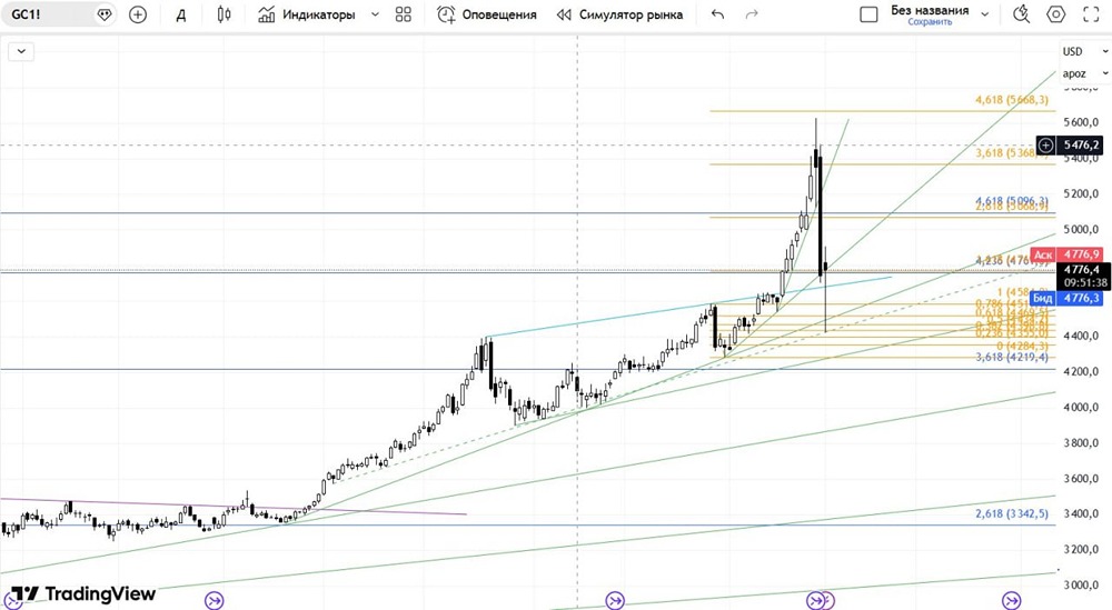 Коррекция котировок золота: как технический анализ помогает предвидеть падение рынка