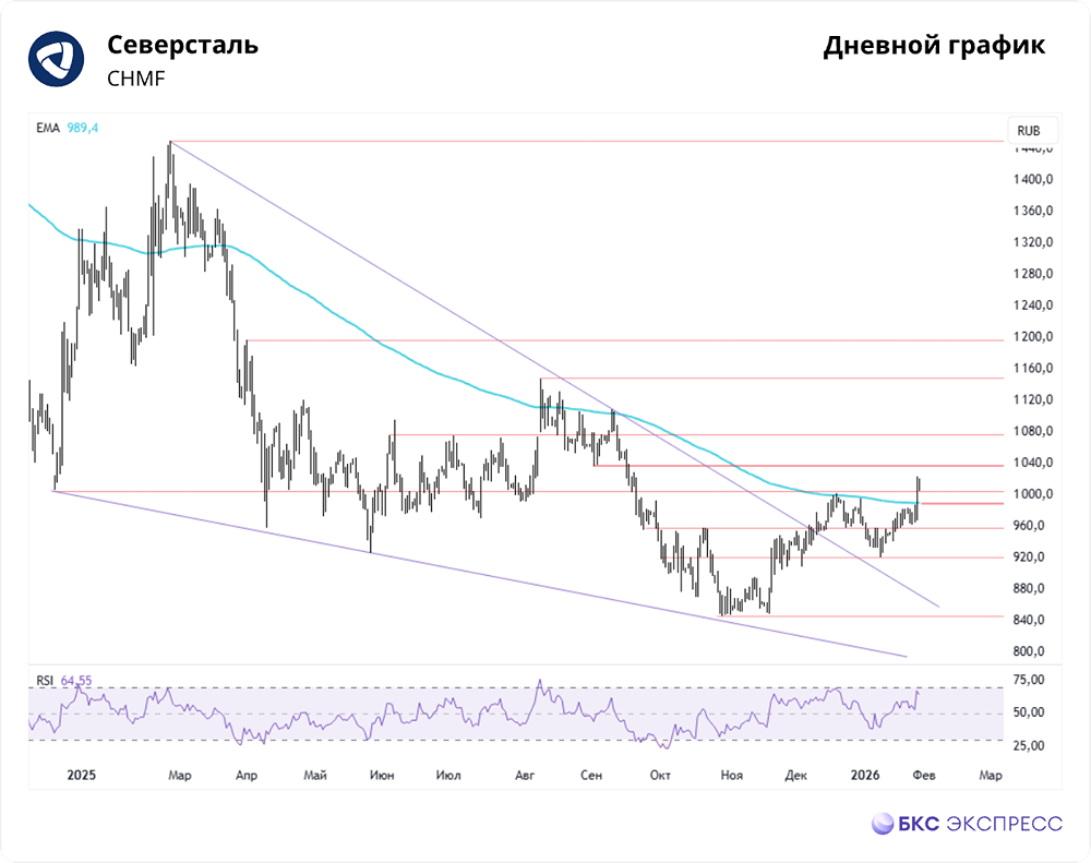 Стоит ли покупать акции «Северстали» по 1007 руб.: прогноз роста до 1150 руб. в 2026 году?
