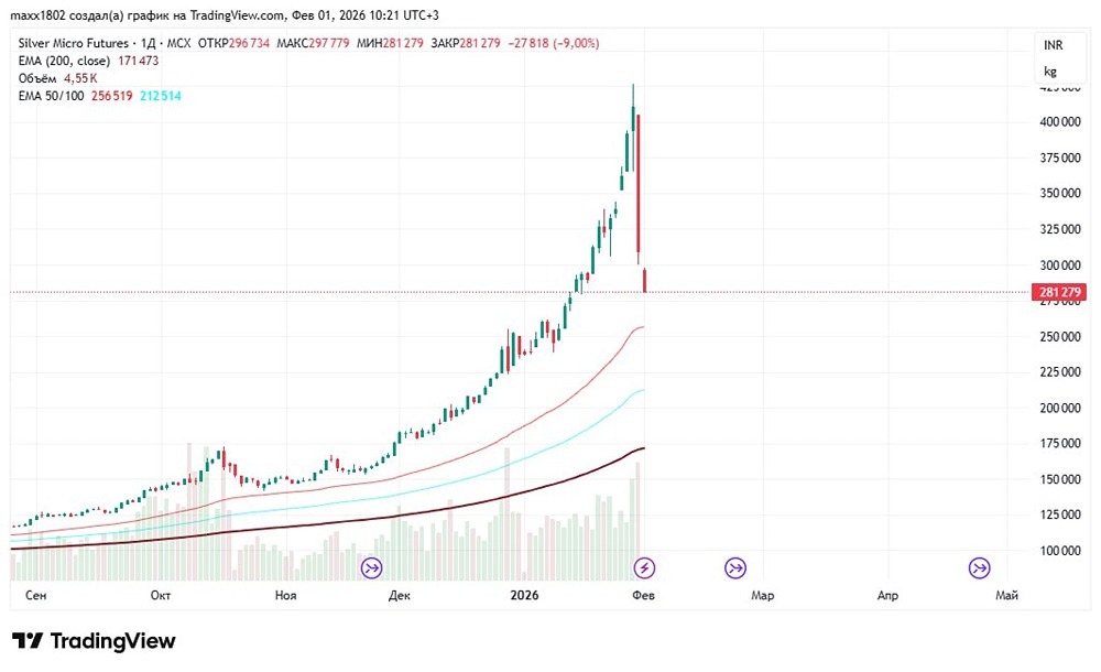 Что происходит с серебром: разбор рекордного обвала на рынке