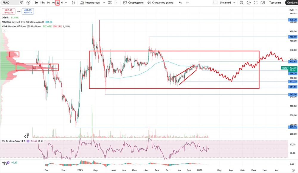 Промомед: стоит ли покупать акции в 2026 году? Полный финансовый анализ