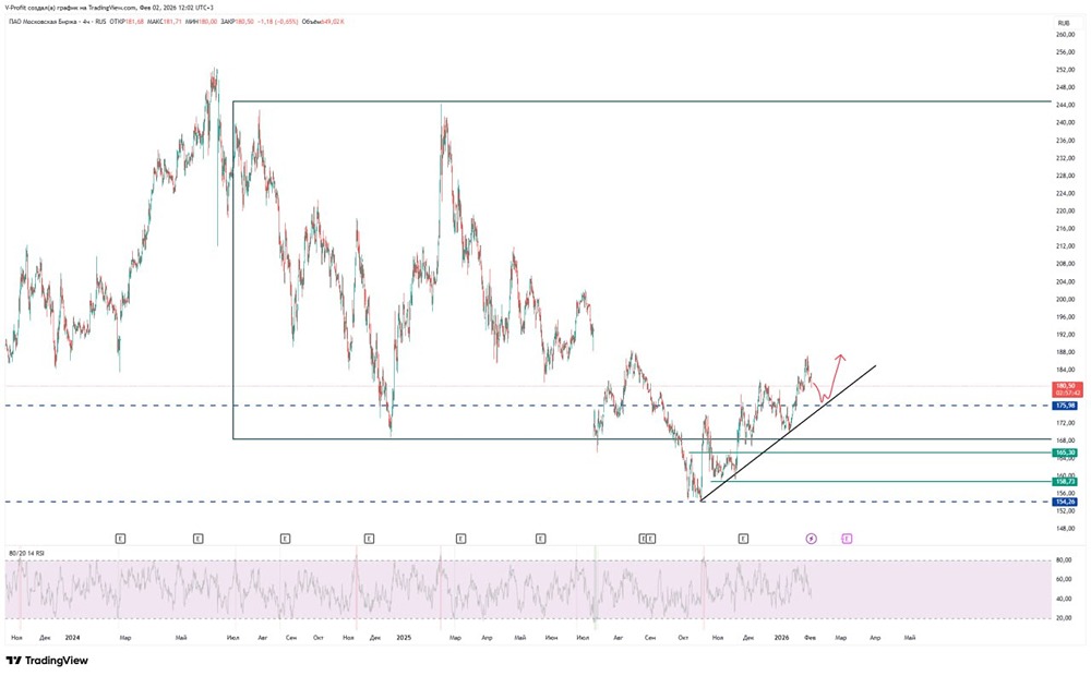 Коррекция ММВБ: где искать точки входа в рынок