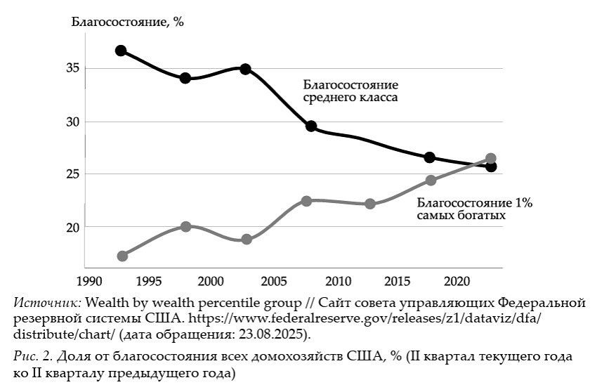 Кризис капитализма в США: как 1% богачей обогнал всё среднее класс