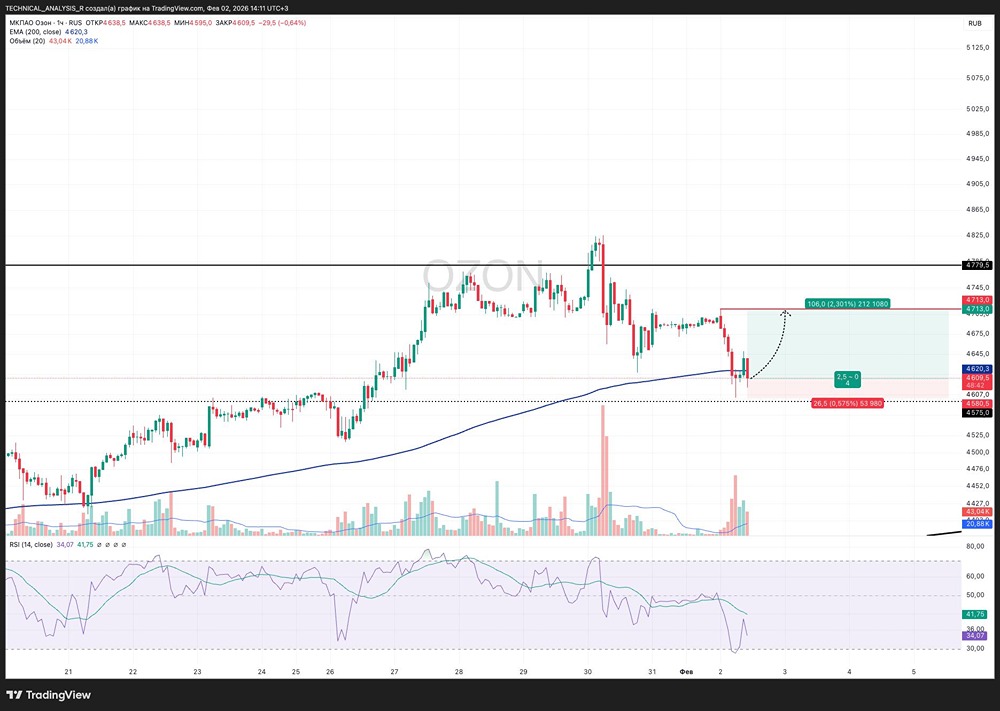 Стоит ли покупать акции OZON сейчас?