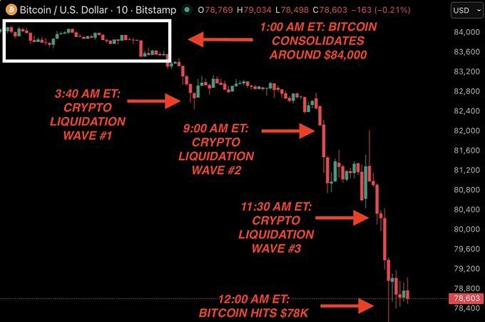 В крипте произошли три выраженные волны ликвидации на общую сумму $1,3 млрд