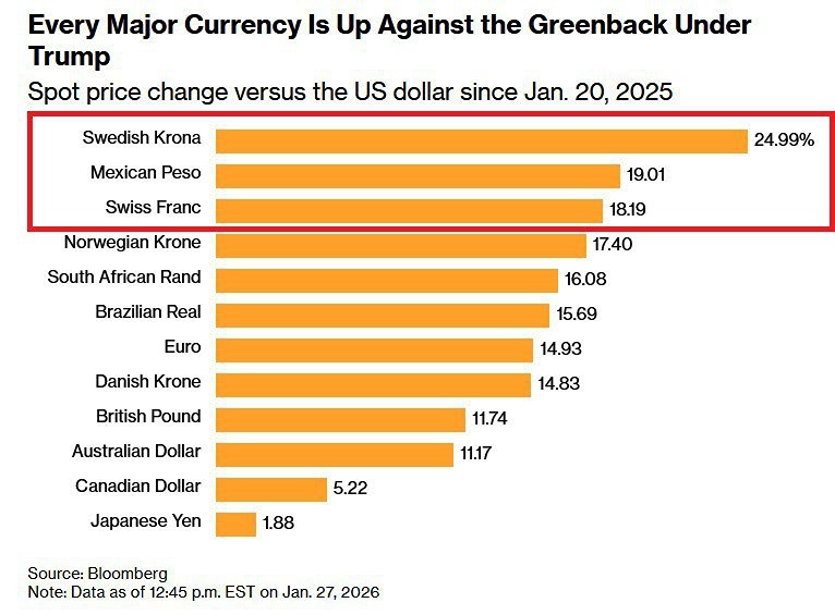 Обвал доллара выглядит впечатляюще по сравнению с другими валютами. Минфин США послал сигнал Китаю и Южной Корее заявив, что курс юаня и воны сильно недооценены по отношению к доллару