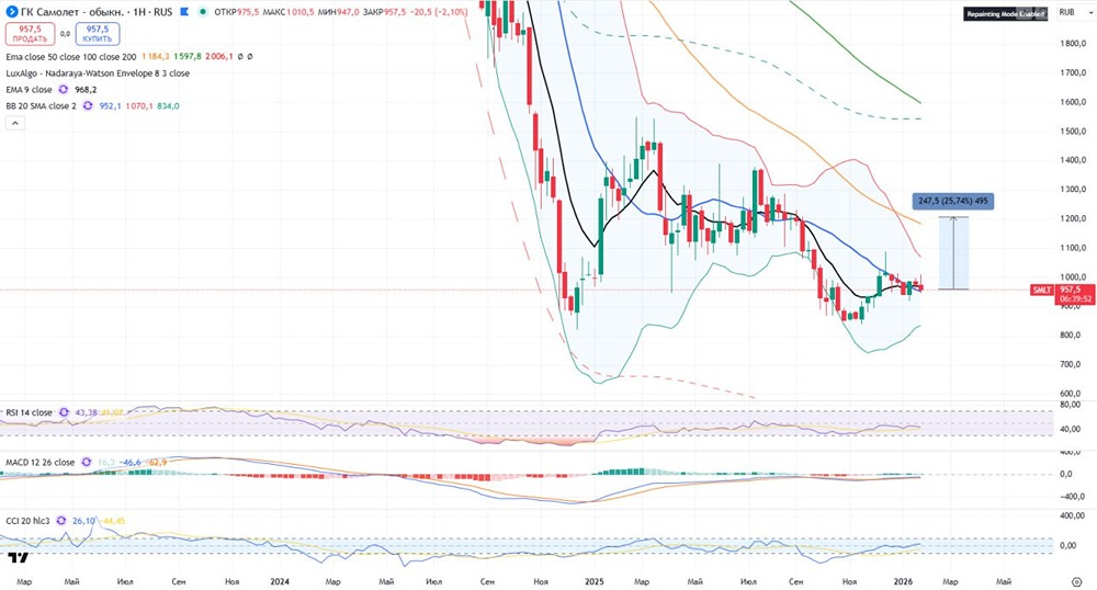 Какие среднесрочные цели по лонгу по акциям Самолёт актуальны на текущий момент?