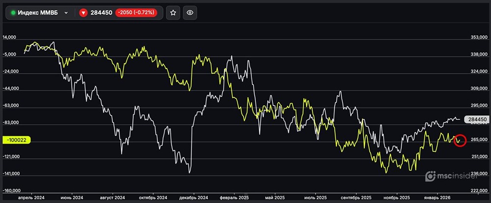 Индекс ММВБ: юрлица незначительно сократили чистый шорт