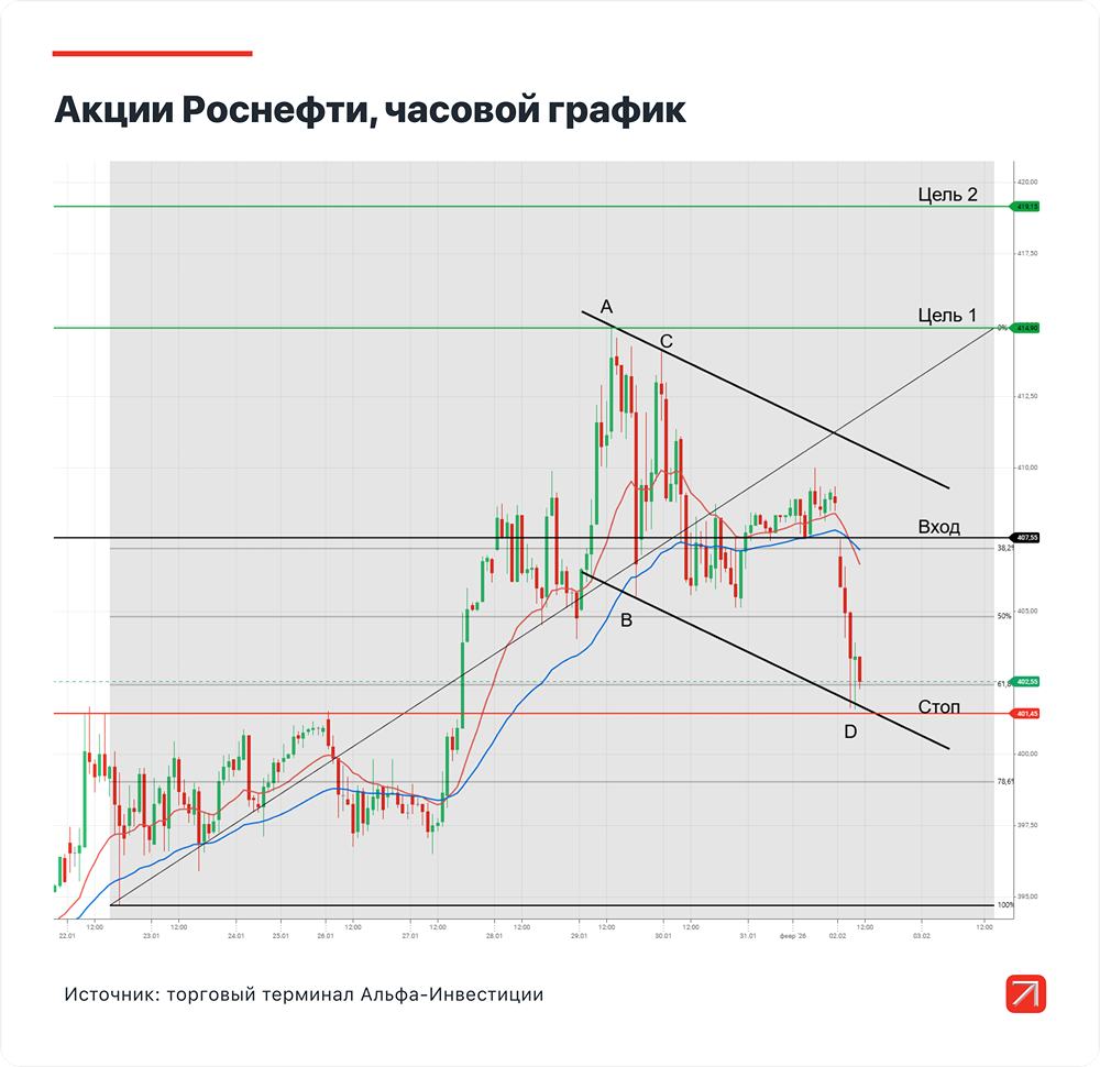 Смогут ли акции «Роснефти» закрепиться выше 20‑ и 50‑часовой EMA: анализ восходящего тренда?