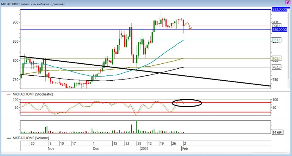 Технический анализ ЮМГ: почему рассматриваем шорт на уровне 880