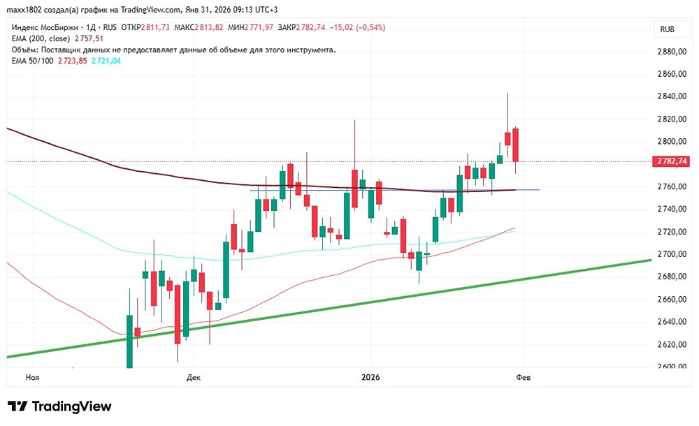 Индекс Мосбиржи: анализ коррекции и ключевые уровни поддержки на первую неделю февраля 2026 года