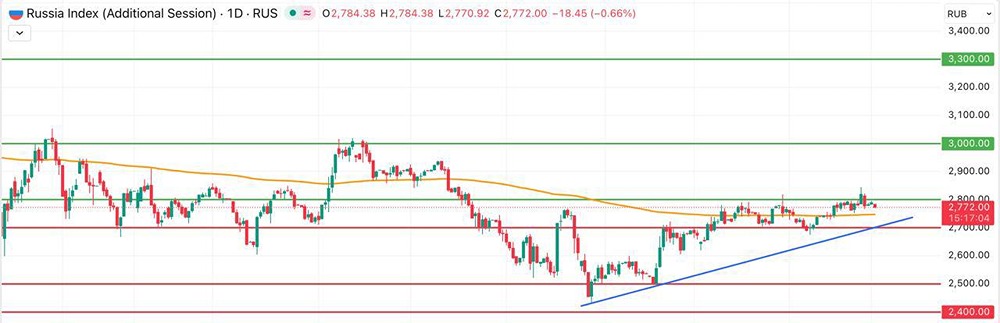 Российский рынок в феврале: ключевые уровни и факторы влияния