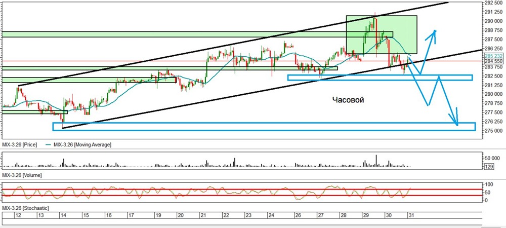 Боковой тренд на фьючерсах ММВБ: стратегии работы в условиях неопределенности