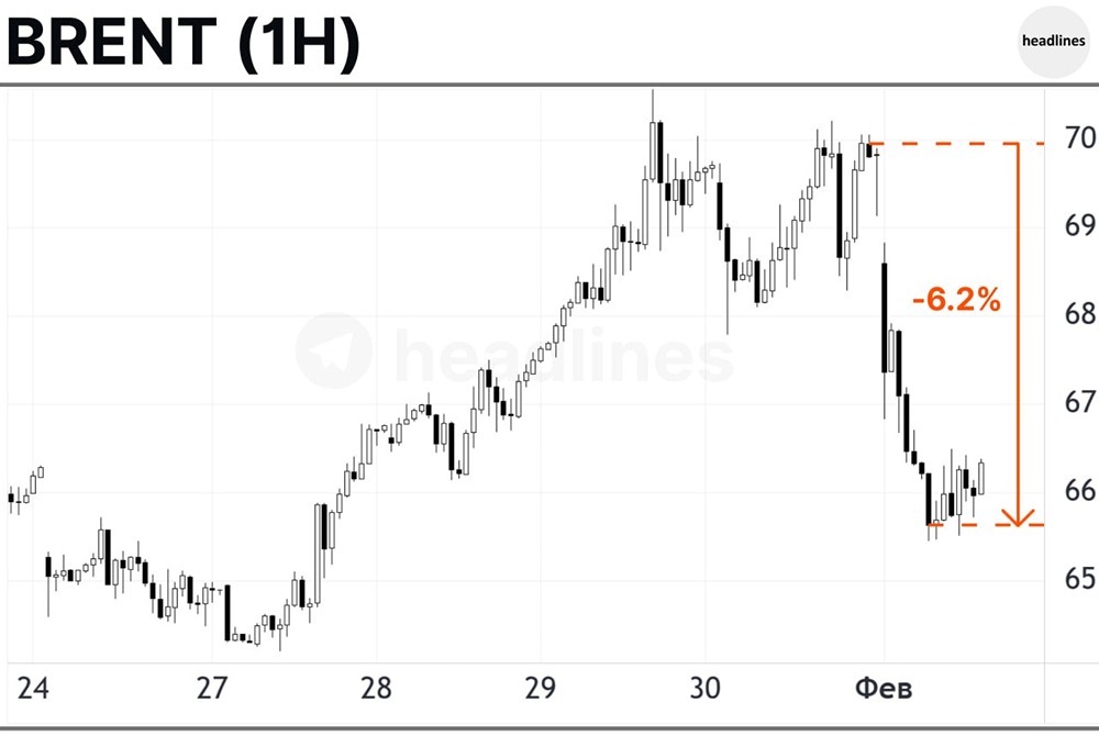 Цены на нефть резко упали на фоне ослабления напряженности между США и Ираном