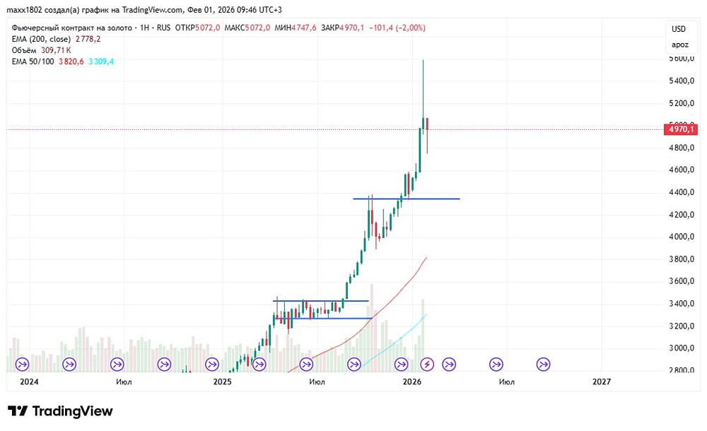 Разбор движения котировок золота на графике: почему произошел резкий рост и последующая коррекция?