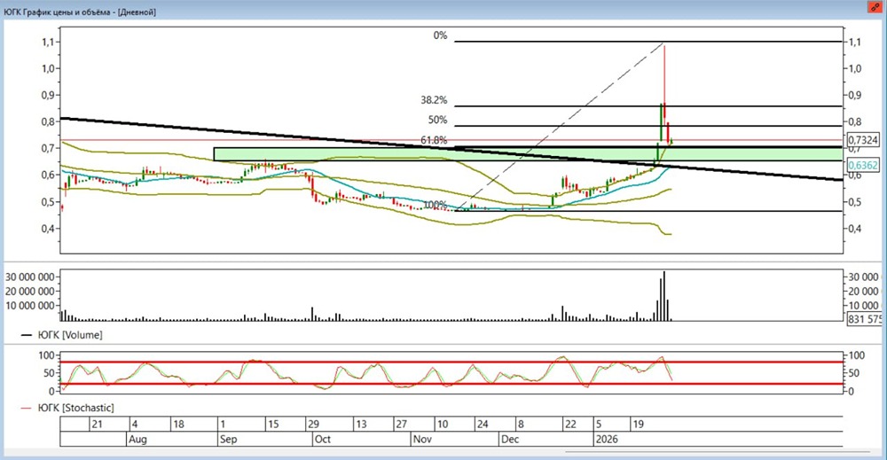 Стратегия торговли ЮГК: работа с разными таймфреймами