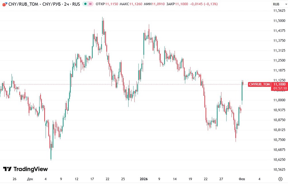 Курс юаня с утра вырос на 1,5% и превысил отметку в 11 руб, доллар на Forex также укрепился до 77,2 руб