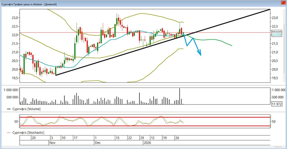 Стоит ли шортить акции Сургутнефтегаз в феврале 2026 года и с какими целями, что говорит график?